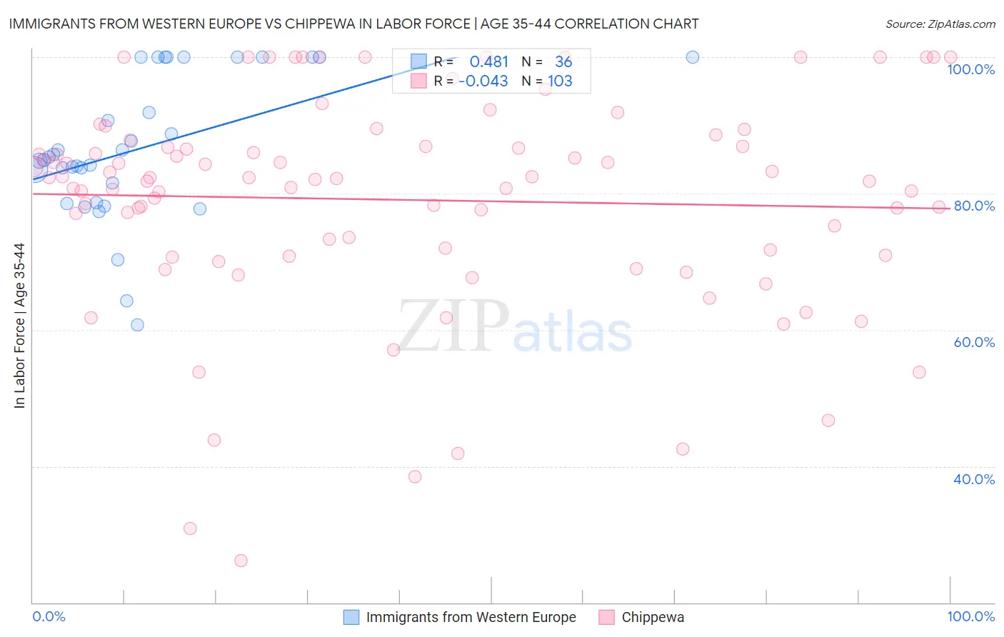 Immigrants from Western Europe vs Chippewa In Labor Force | Age 35-44