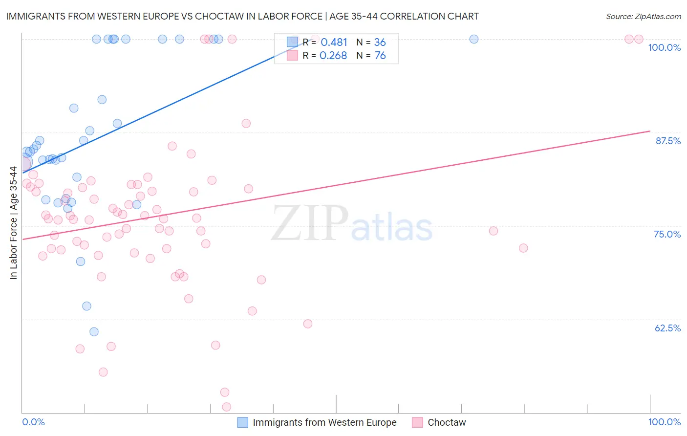 Immigrants from Western Europe vs Choctaw In Labor Force | Age 35-44