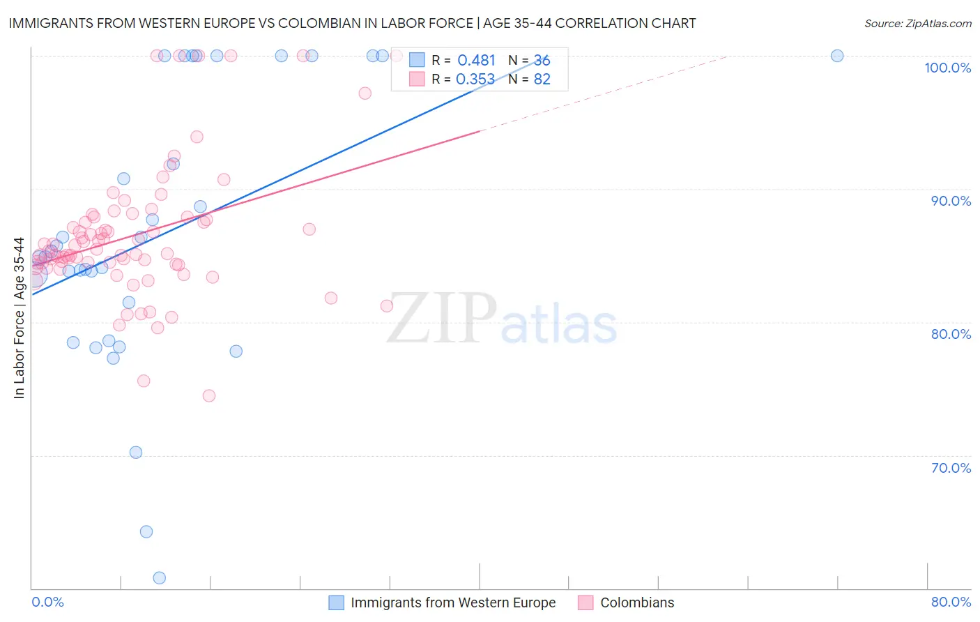 Immigrants from Western Europe vs Colombian In Labor Force | Age 35-44