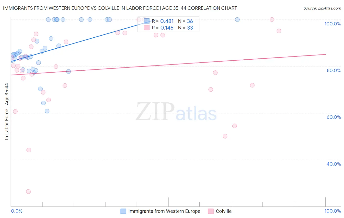 Immigrants from Western Europe vs Colville In Labor Force | Age 35-44