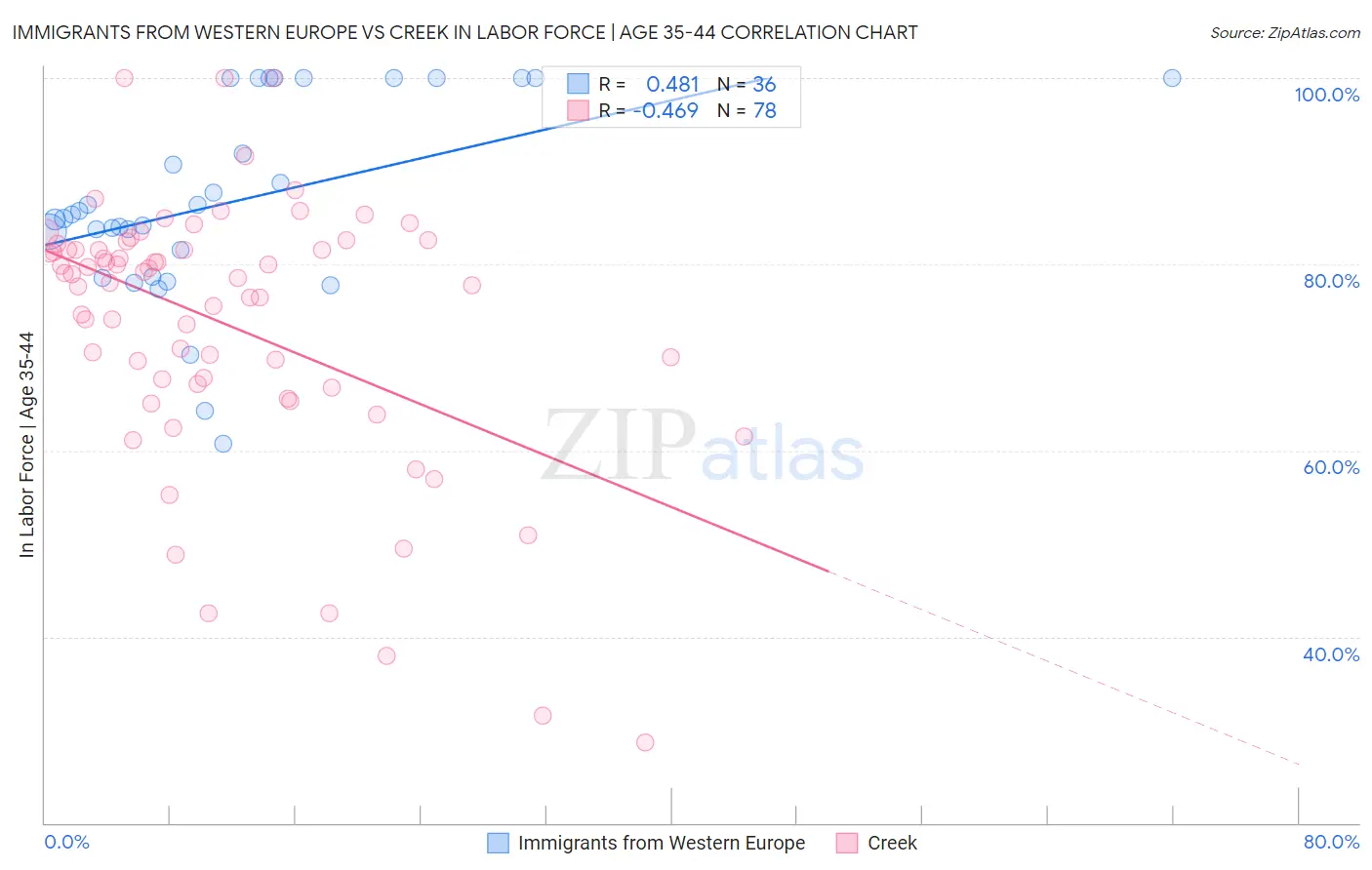 Immigrants from Western Europe vs Creek In Labor Force | Age 35-44