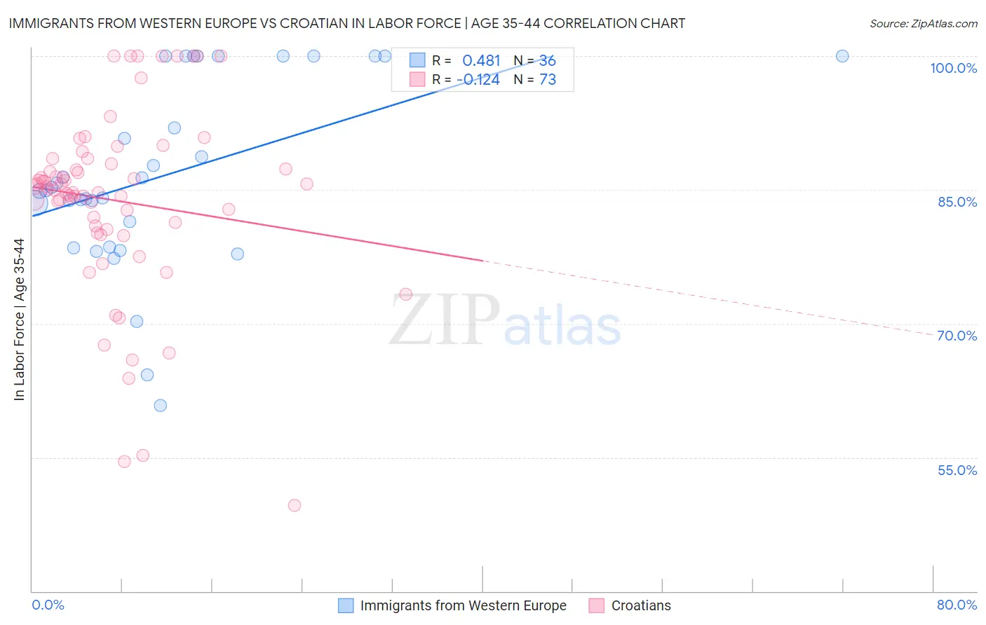 Immigrants from Western Europe vs Croatian In Labor Force | Age 35-44