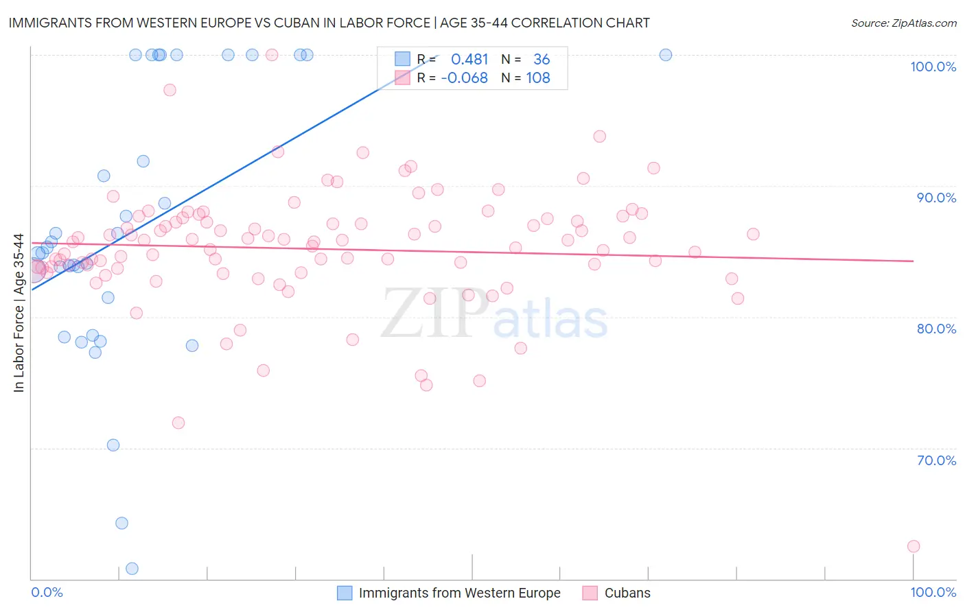 Immigrants from Western Europe vs Cuban In Labor Force | Age 35-44