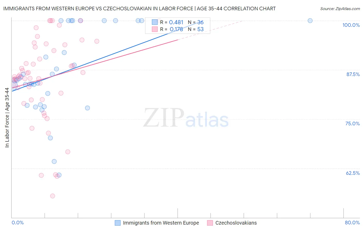 Immigrants from Western Europe vs Czechoslovakian In Labor Force | Age 35-44