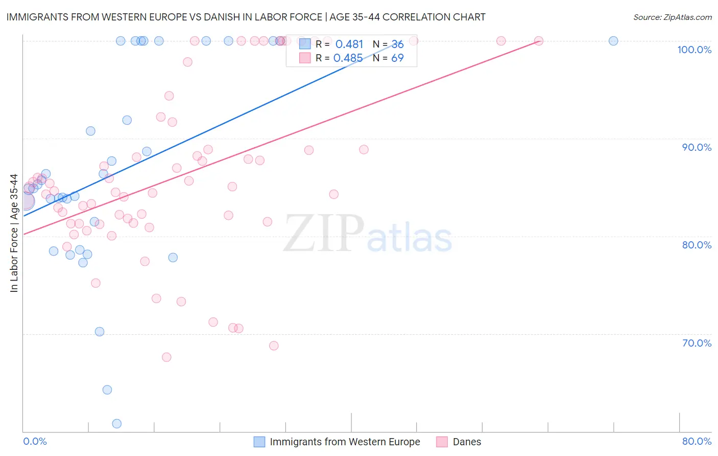 Immigrants from Western Europe vs Danish In Labor Force | Age 35-44