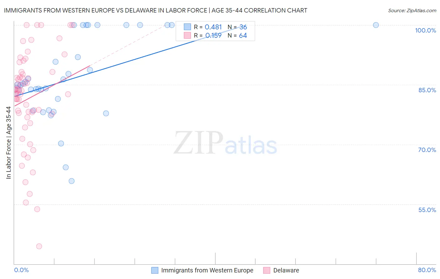 Immigrants from Western Europe vs Delaware In Labor Force | Age 35-44