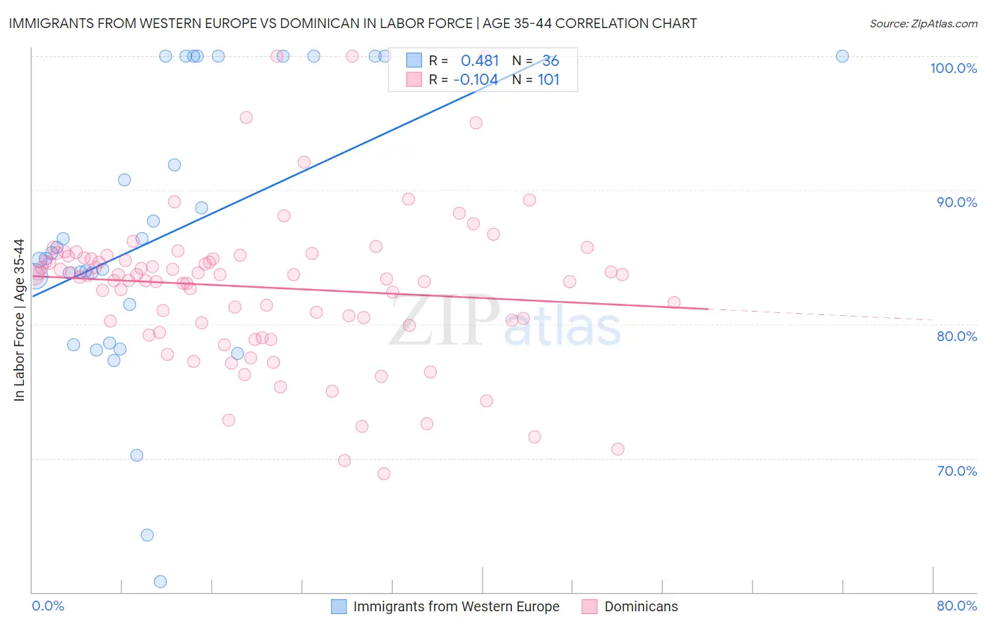 Immigrants from Western Europe vs Dominican In Labor Force | Age 35-44