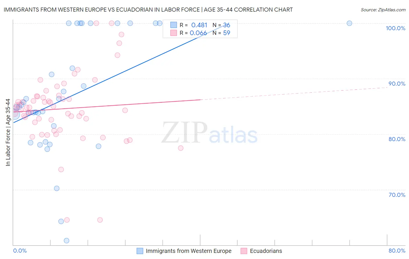 Immigrants from Western Europe vs Ecuadorian In Labor Force | Age 35-44