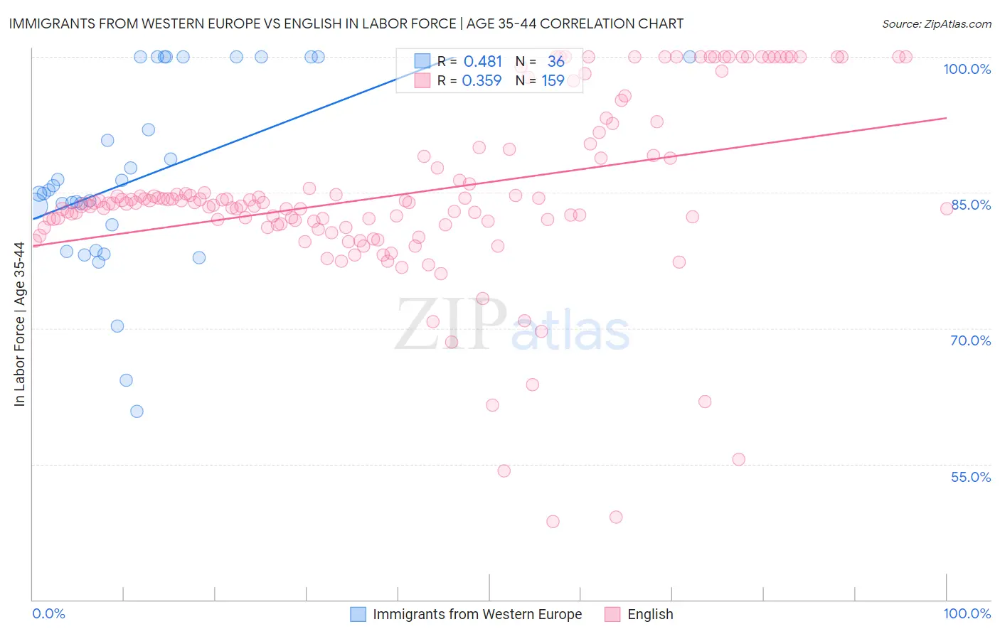 Immigrants from Western Europe vs English In Labor Force | Age 35-44