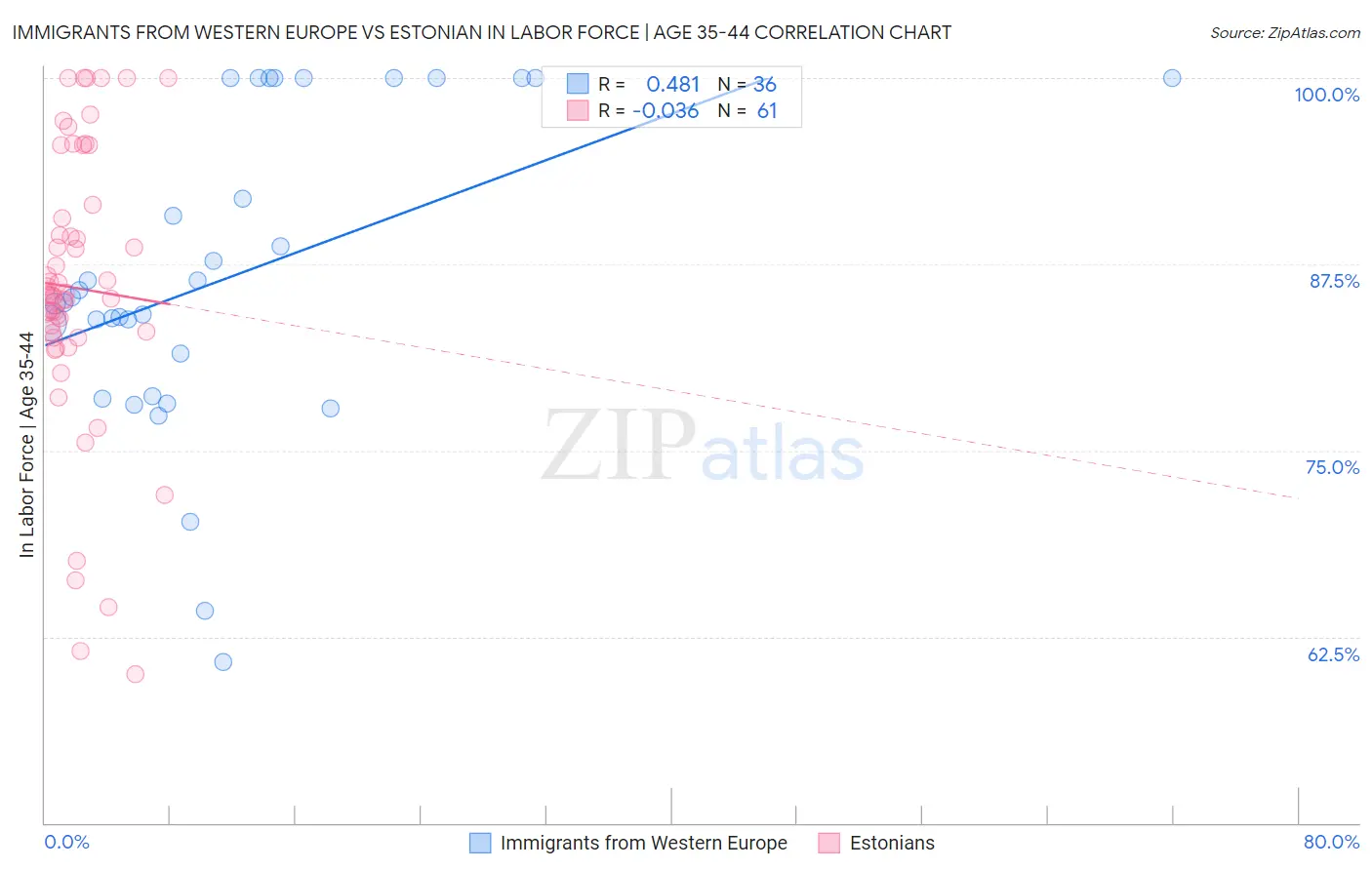 Immigrants from Western Europe vs Estonian In Labor Force | Age 35-44