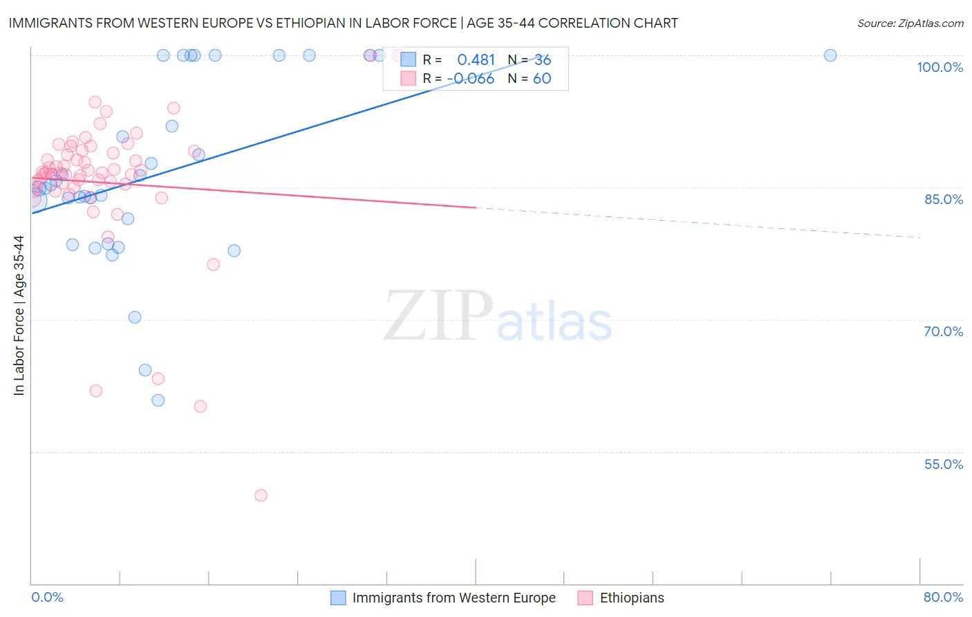 Immigrants from Western Europe vs Ethiopian In Labor Force | Age 35-44
