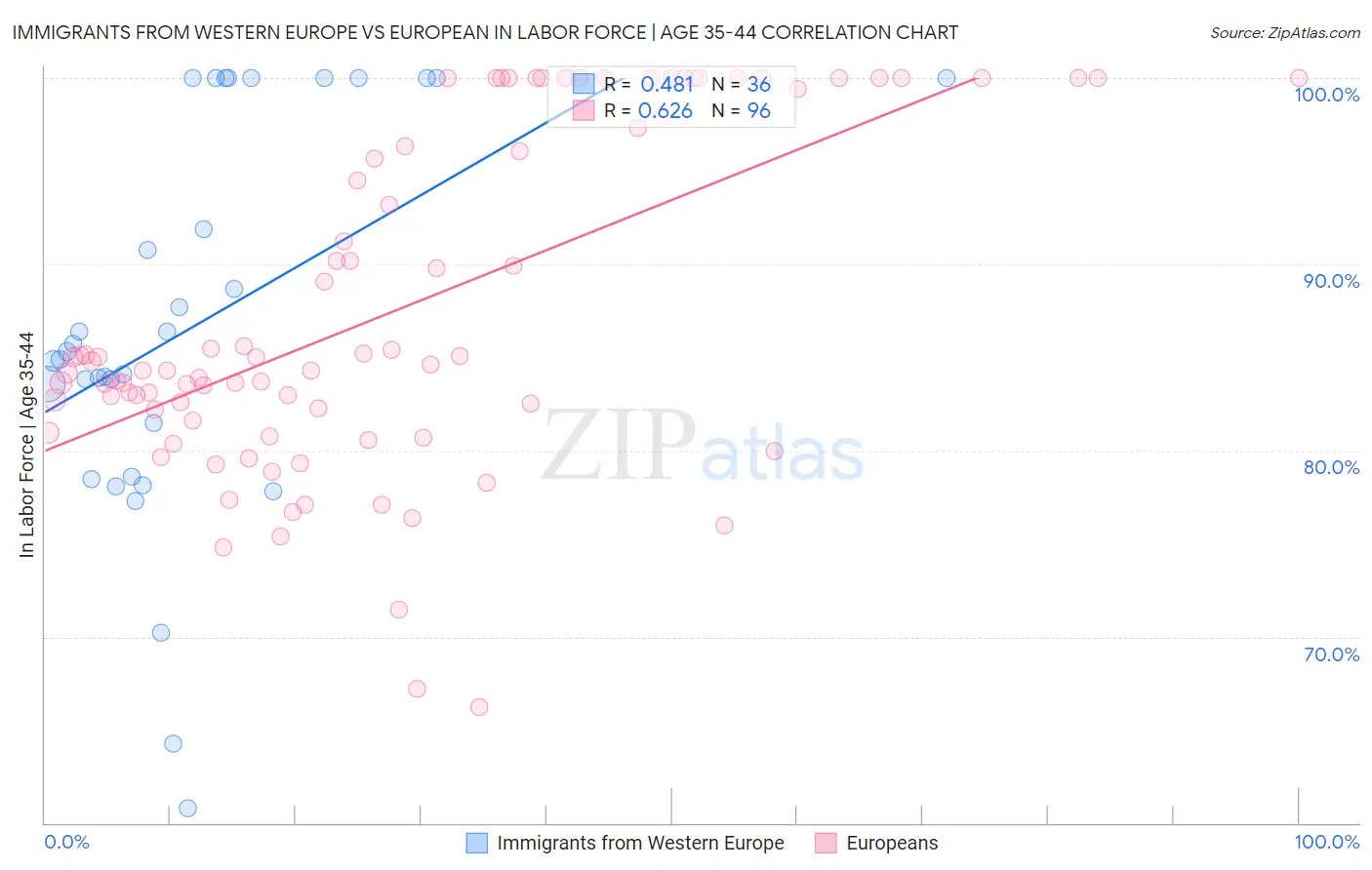Immigrants from Western Europe vs European In Labor Force | Age 35-44