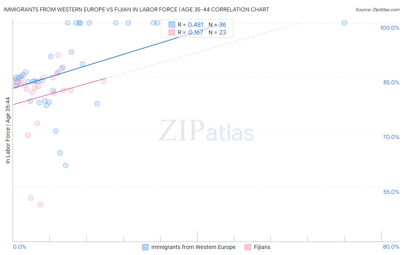 Immigrants from Western Europe vs Fijian In Labor Force | Age 35-44