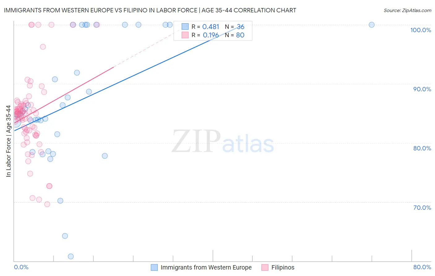 Immigrants from Western Europe vs Filipino In Labor Force | Age 35-44