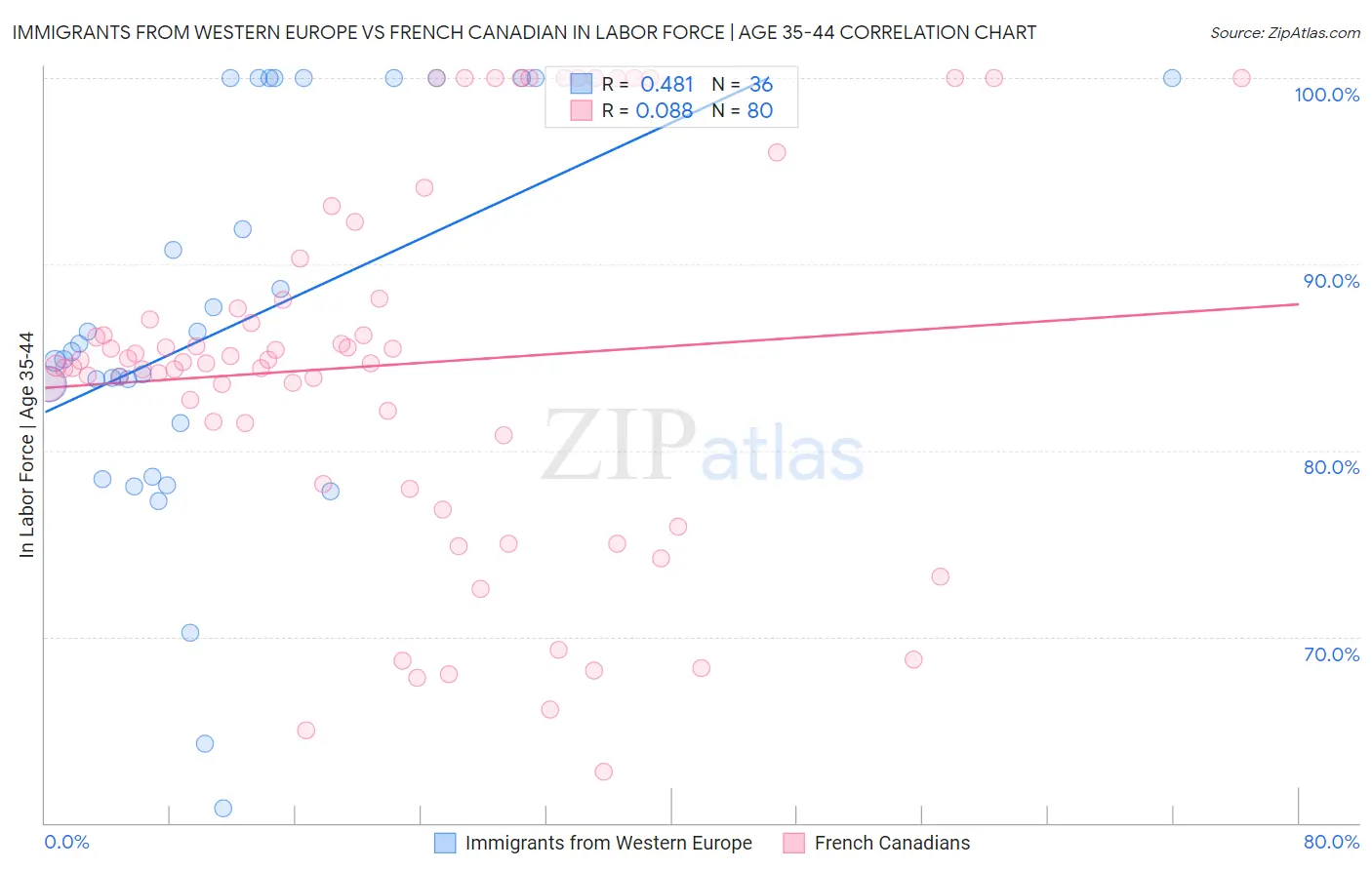 Immigrants from Western Europe vs French Canadian In Labor Force | Age 35-44