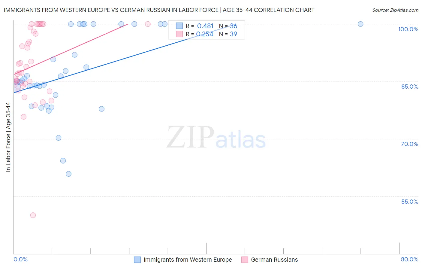 Immigrants from Western Europe vs German Russian In Labor Force | Age 35-44