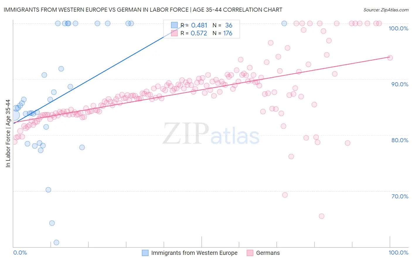 Immigrants from Western Europe vs German In Labor Force | Age 35-44