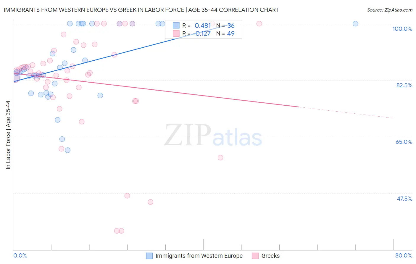 Immigrants from Western Europe vs Greek In Labor Force | Age 35-44