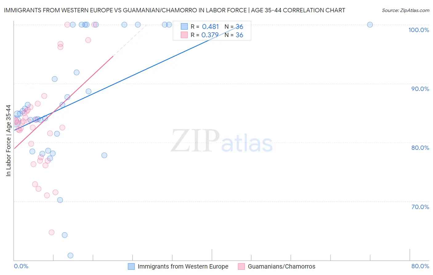 Immigrants from Western Europe vs Guamanian/Chamorro In Labor Force | Age 35-44