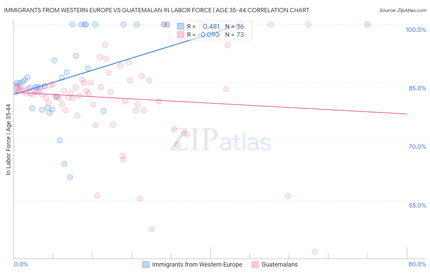 Immigrants from Western Europe vs Guatemalan In Labor Force | Age 35-44