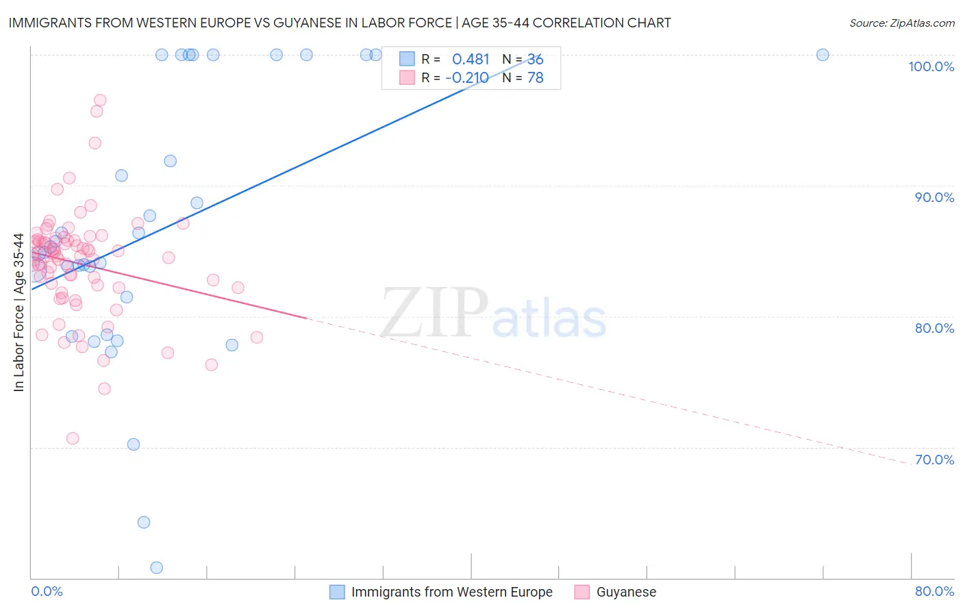 Immigrants from Western Europe vs Guyanese In Labor Force | Age 35-44