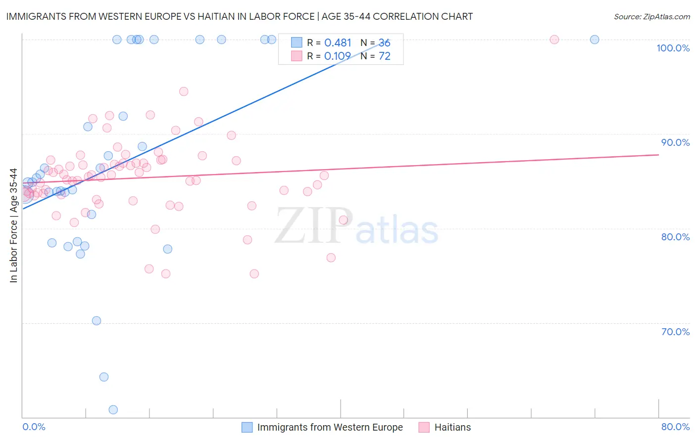Immigrants from Western Europe vs Haitian In Labor Force | Age 35-44