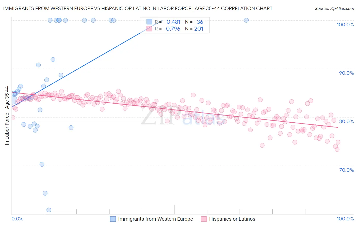 Immigrants from Western Europe vs Hispanic or Latino In Labor Force | Age 35-44