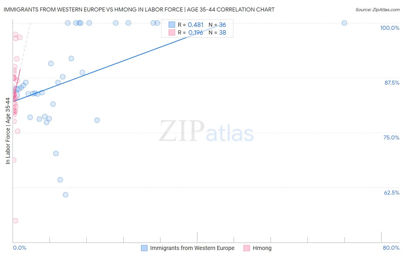 Immigrants from Western Europe vs Hmong In Labor Force | Age 35-44