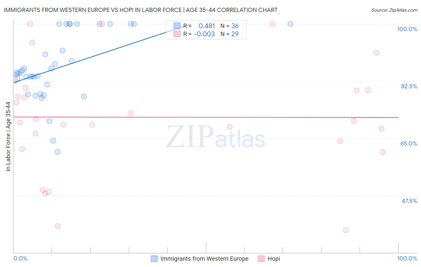Immigrants from Western Europe vs Hopi In Labor Force | Age 35-44