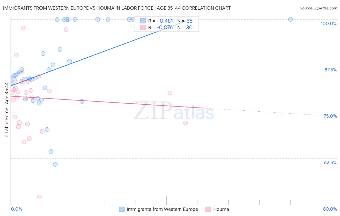 Immigrants from Western Europe vs Houma In Labor Force | Age 35-44