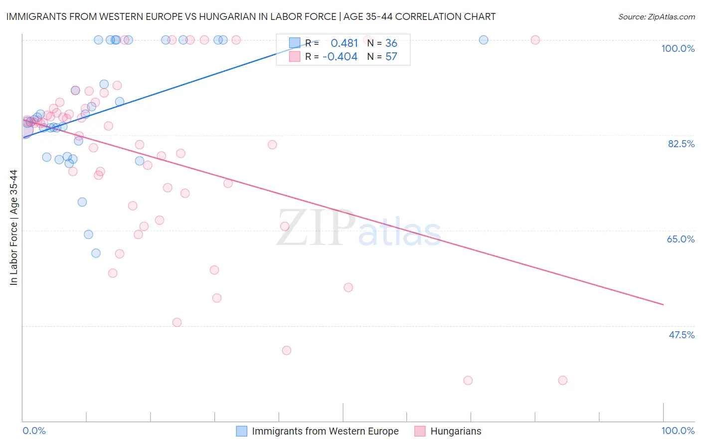 Immigrants from Western Europe vs Hungarian In Labor Force | Age 35-44