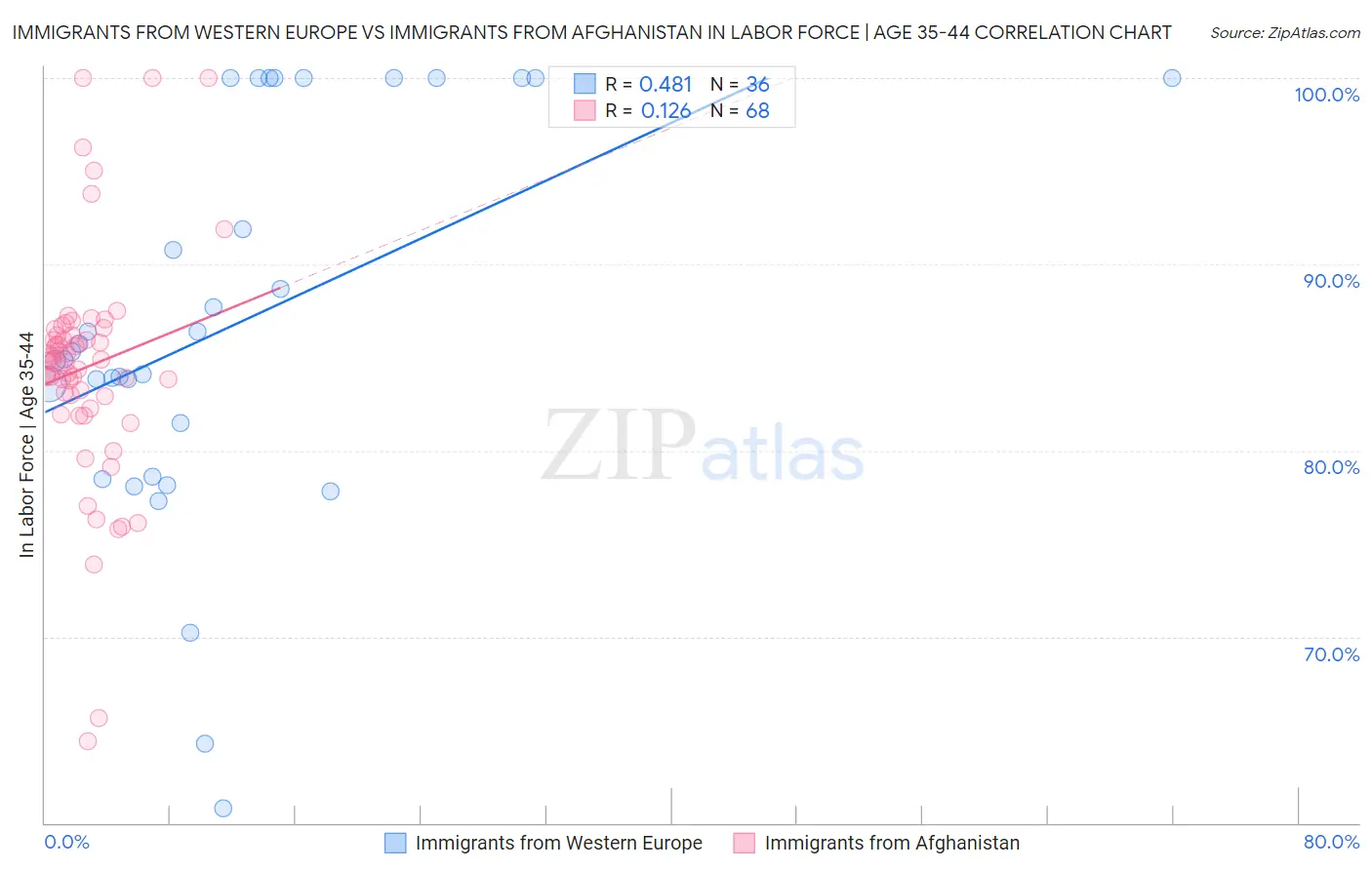 Immigrants from Western Europe vs Immigrants from Afghanistan In Labor Force | Age 35-44