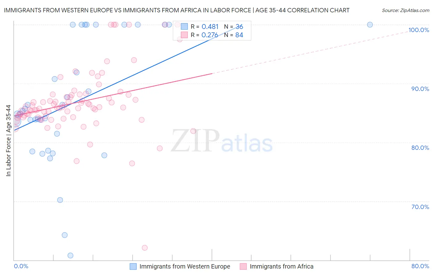 Immigrants from Western Europe vs Immigrants from Africa In Labor Force | Age 35-44