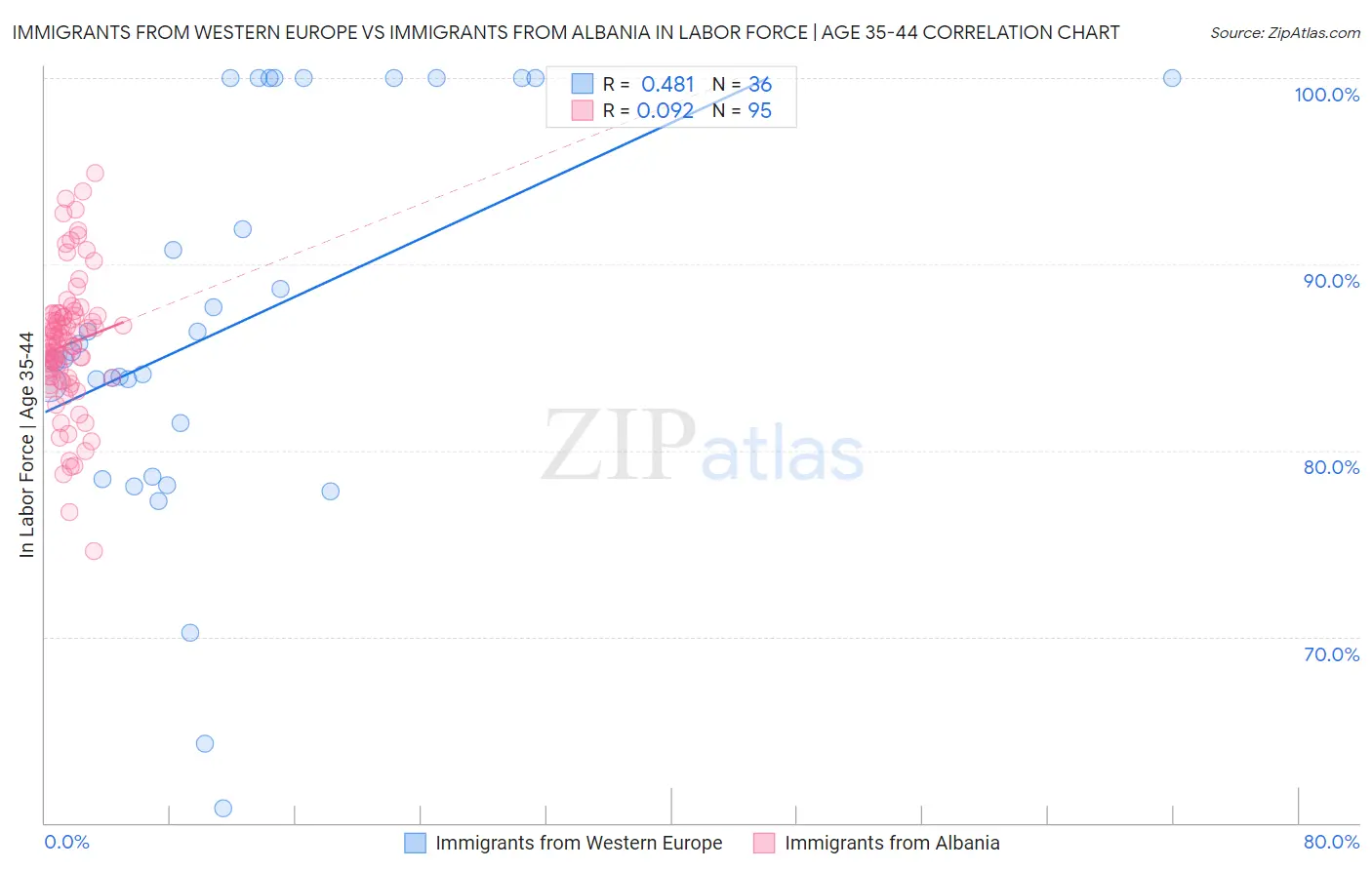 Immigrants from Western Europe vs Immigrants from Albania In Labor Force | Age 35-44