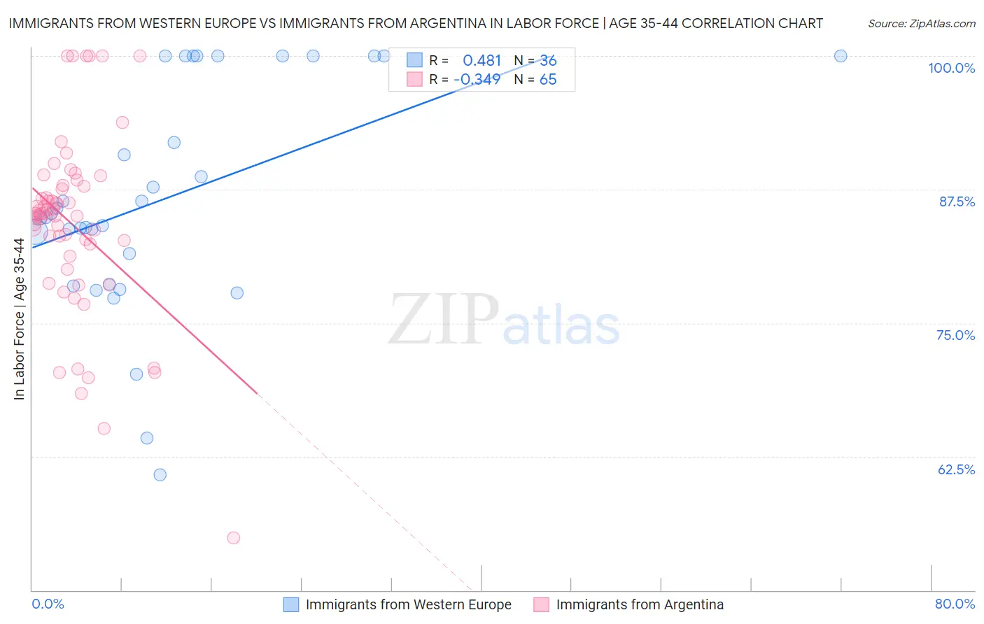 Immigrants from Western Europe vs Immigrants from Argentina In Labor Force | Age 35-44
