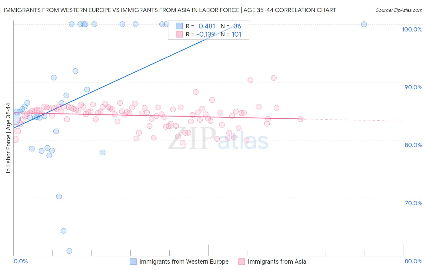 Immigrants from Western Europe vs Immigrants from Asia In Labor Force | Age 35-44