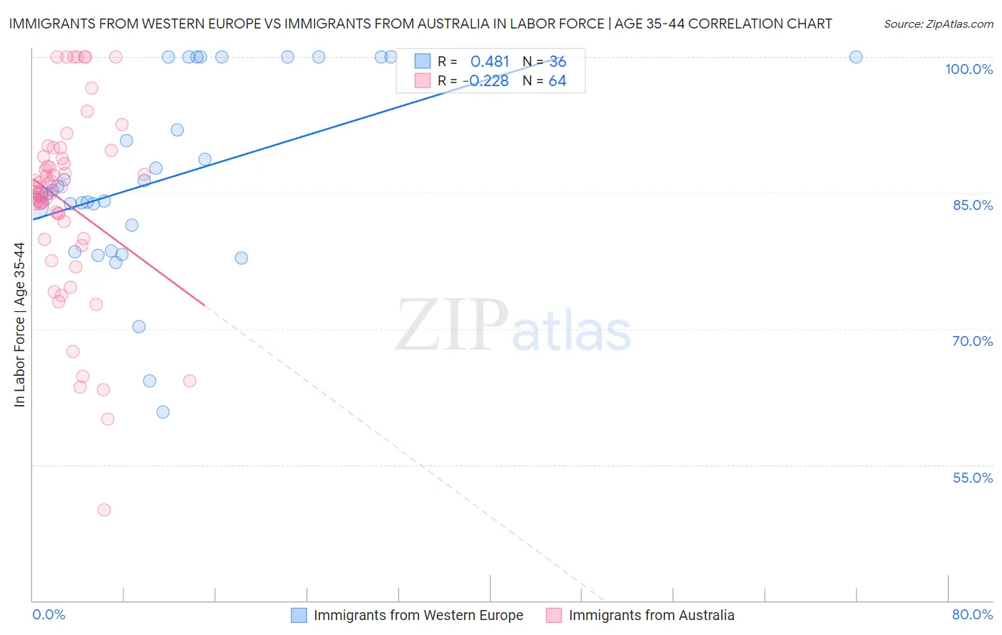 Immigrants from Western Europe vs Immigrants from Australia In Labor Force | Age 35-44