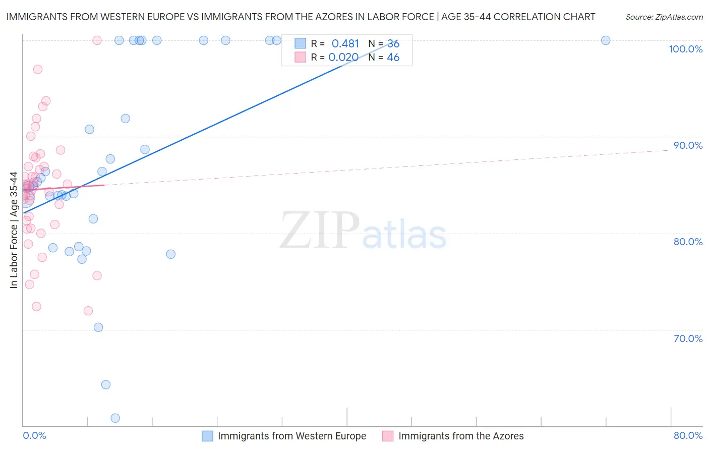 Immigrants from Western Europe vs Immigrants from the Azores In Labor Force | Age 35-44