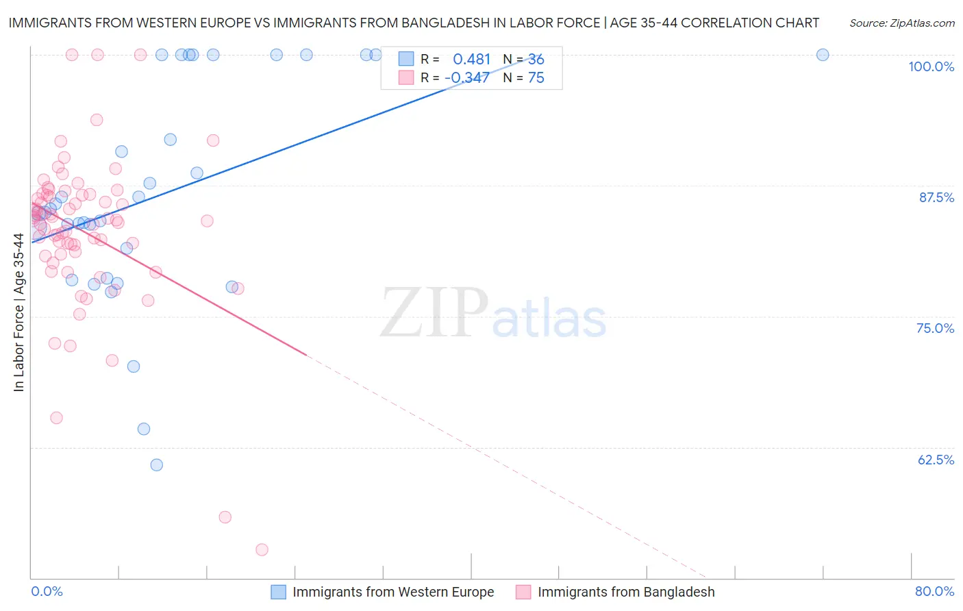 Immigrants from Western Europe vs Immigrants from Bangladesh In Labor Force | Age 35-44