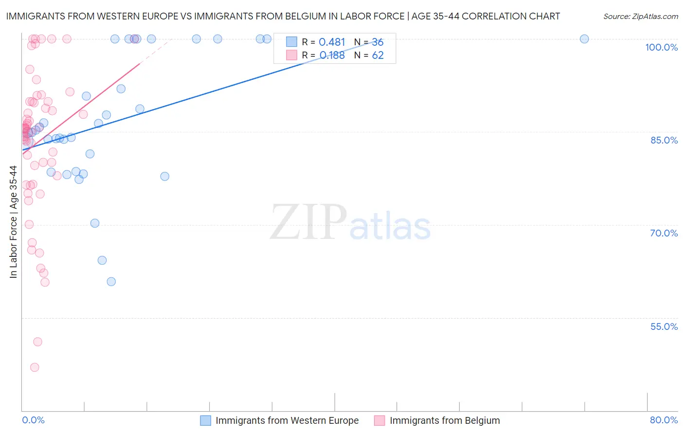 Immigrants from Western Europe vs Immigrants from Belgium In Labor Force | Age 35-44