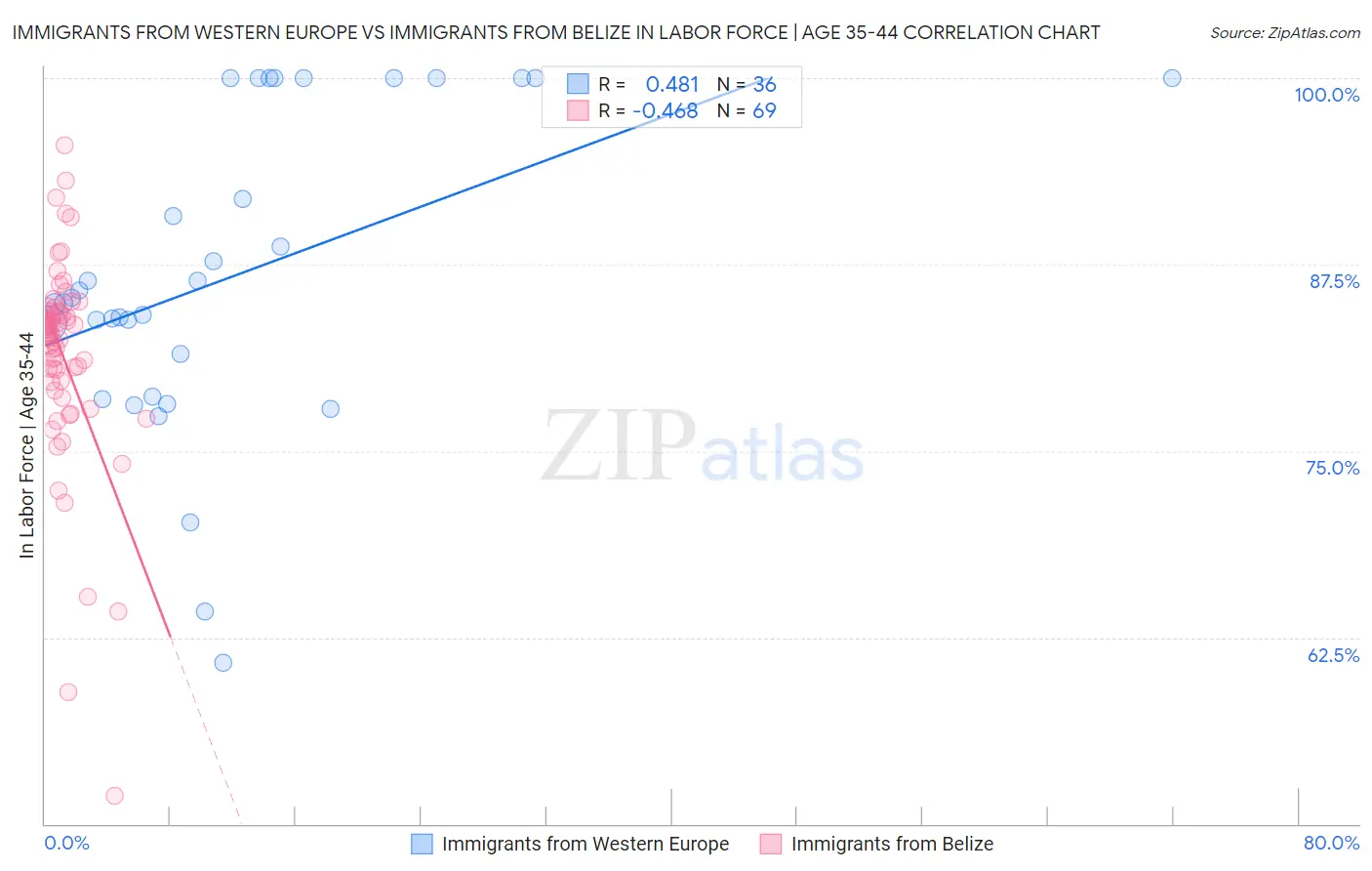 Immigrants from Western Europe vs Immigrants from Belize In Labor Force | Age 35-44