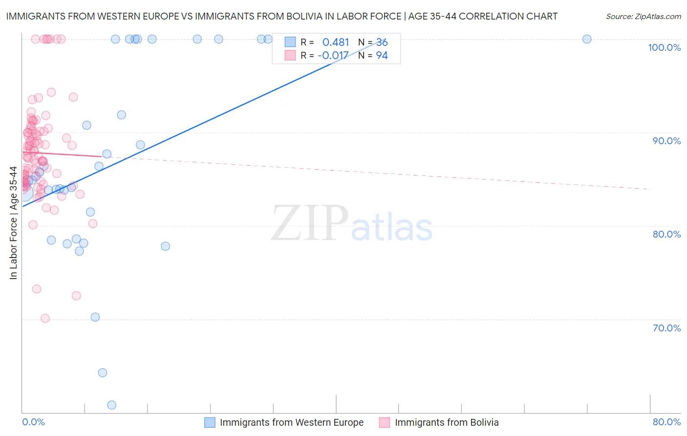 Immigrants from Western Europe vs Immigrants from Bolivia In Labor Force | Age 35-44