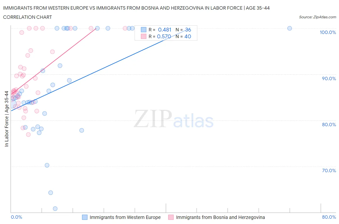 Immigrants from Western Europe vs Immigrants from Bosnia and Herzegovina In Labor Force | Age 35-44