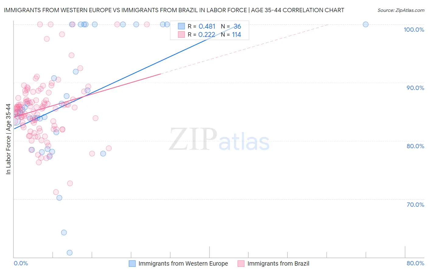 Immigrants from Western Europe vs Immigrants from Brazil In Labor Force | Age 35-44