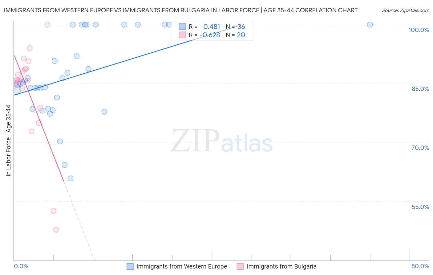 Immigrants from Western Europe vs Immigrants from Bulgaria In Labor Force | Age 35-44