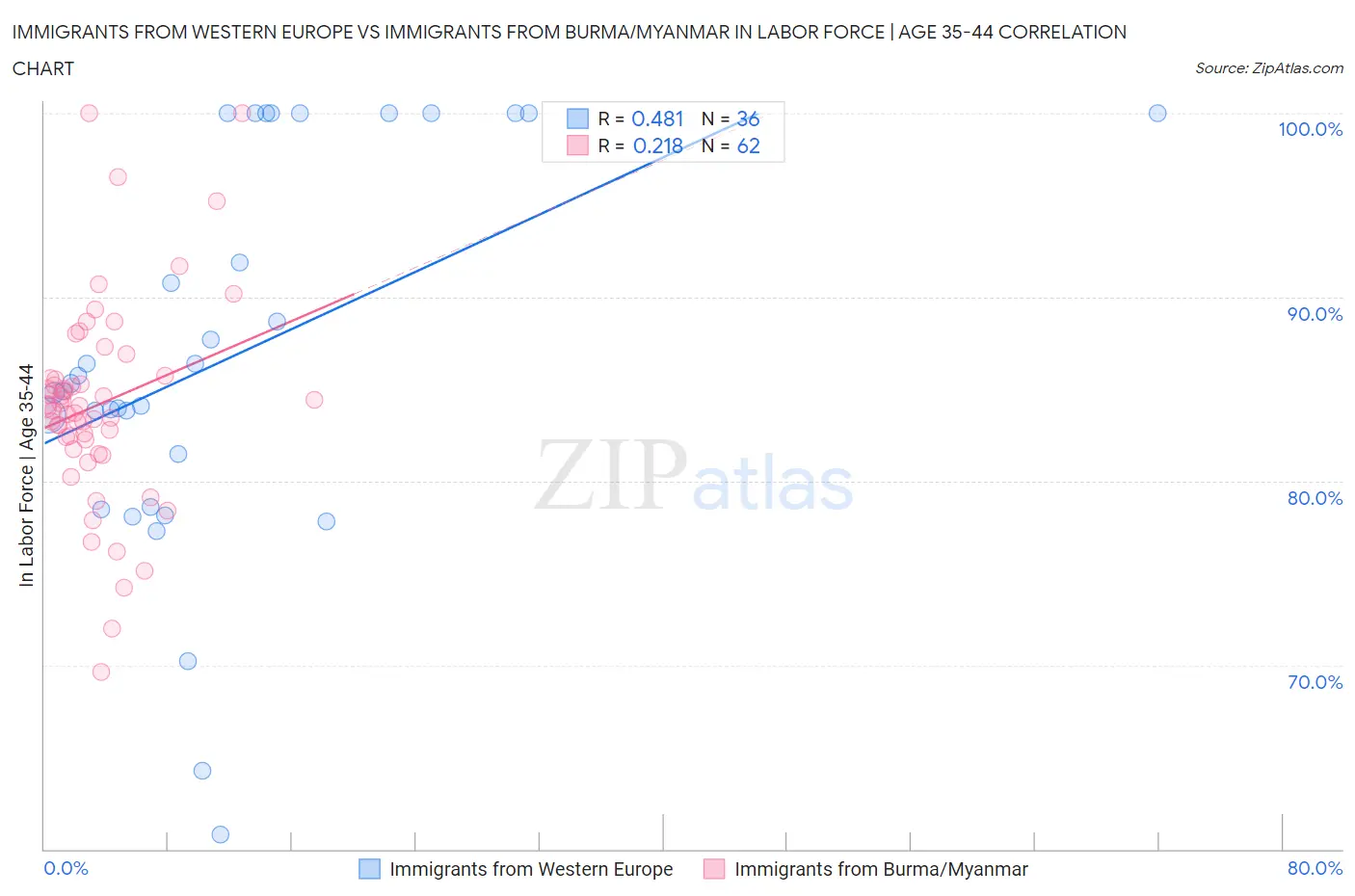 Immigrants from Western Europe vs Immigrants from Burma/Myanmar In Labor Force | Age 35-44