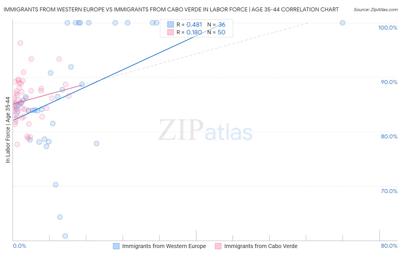 Immigrants from Western Europe vs Immigrants from Cabo Verde In Labor Force | Age 35-44