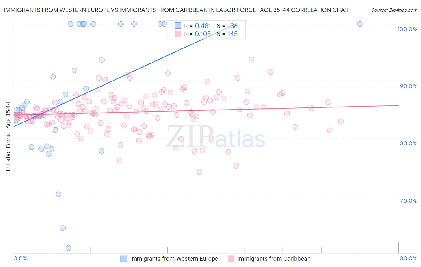 Immigrants from Western Europe vs Immigrants from Caribbean In Labor Force | Age 35-44