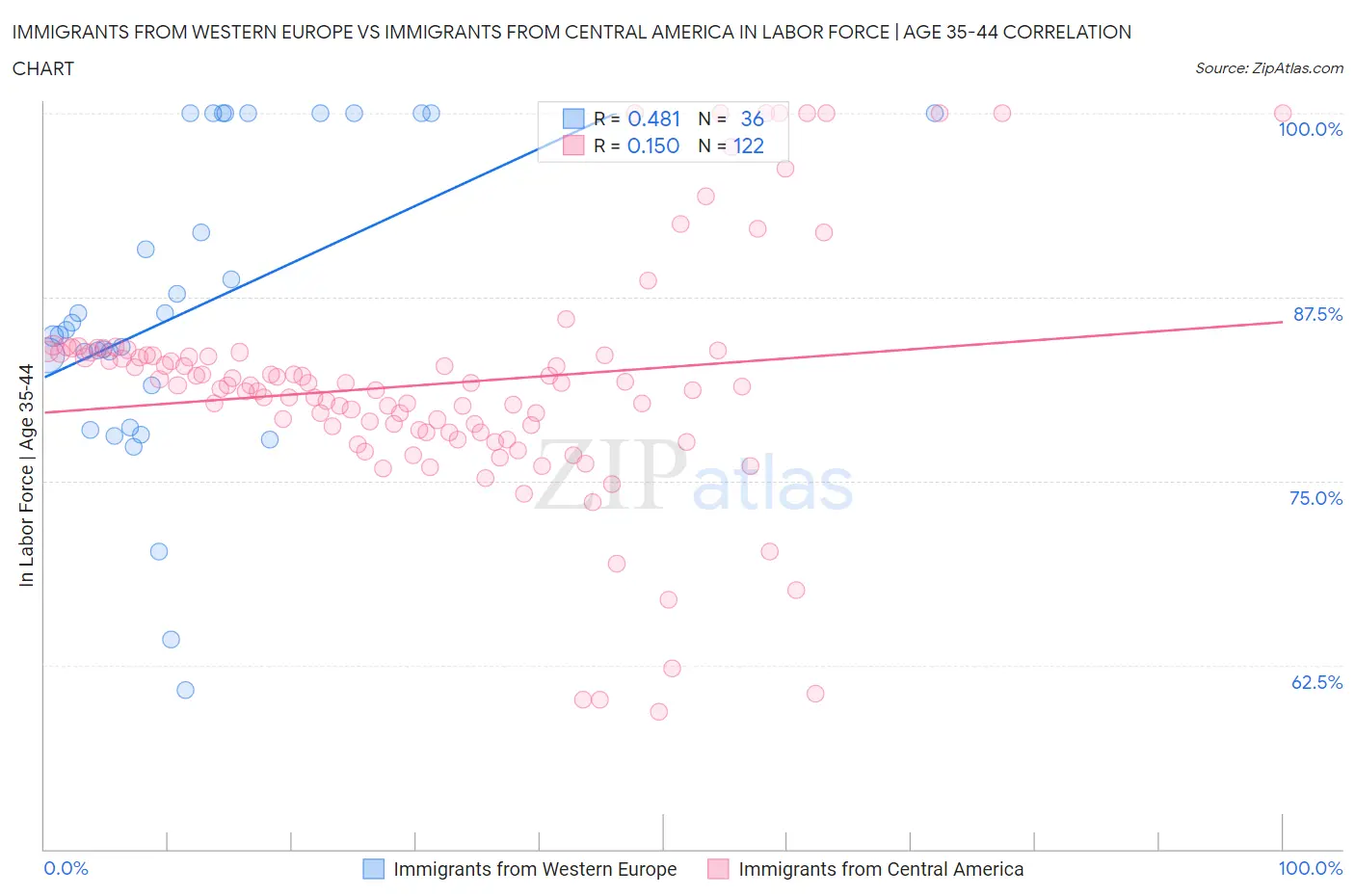 Immigrants from Western Europe vs Immigrants from Central America In Labor Force | Age 35-44