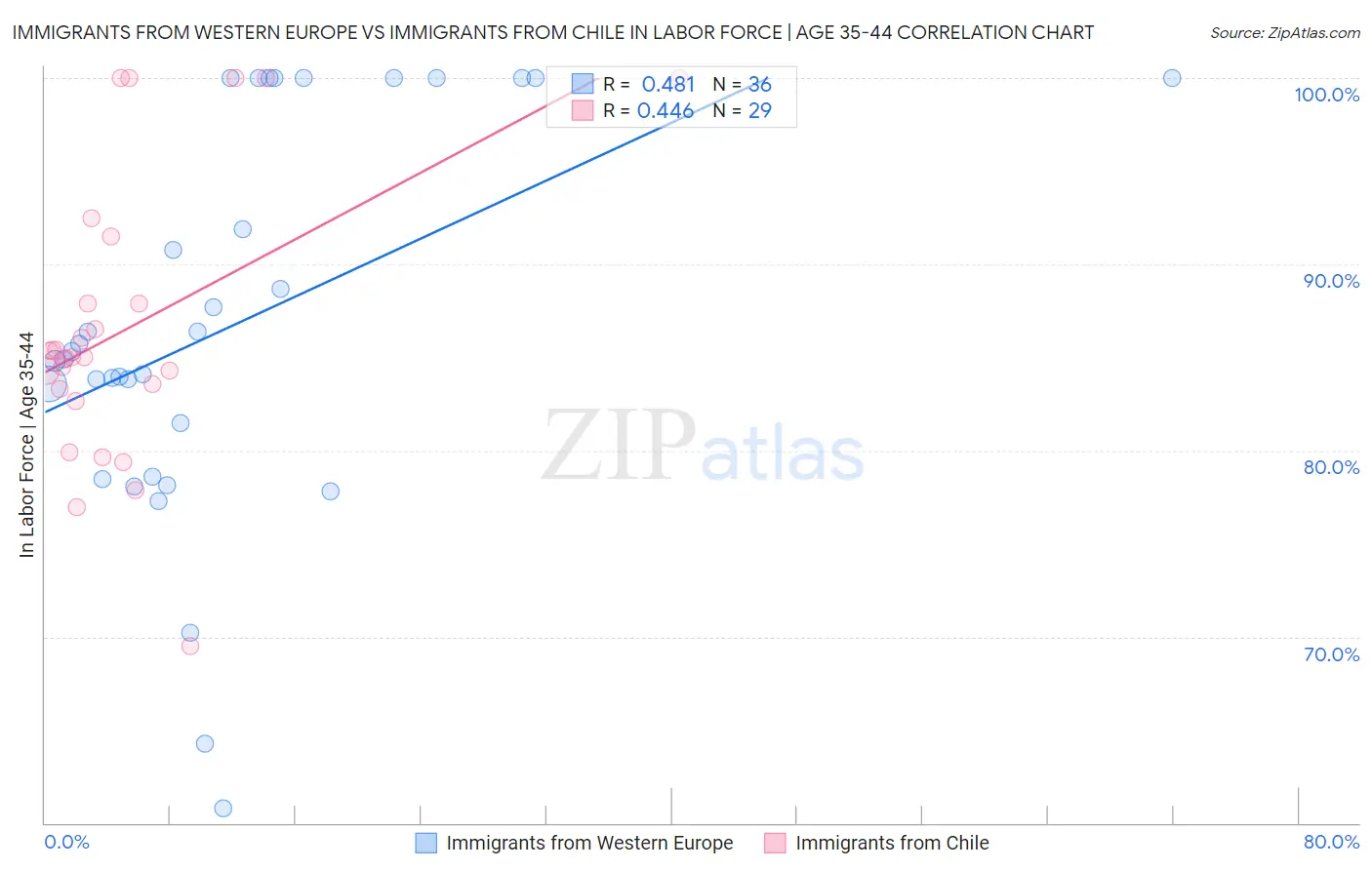 Immigrants from Western Europe vs Immigrants from Chile In Labor Force | Age 35-44